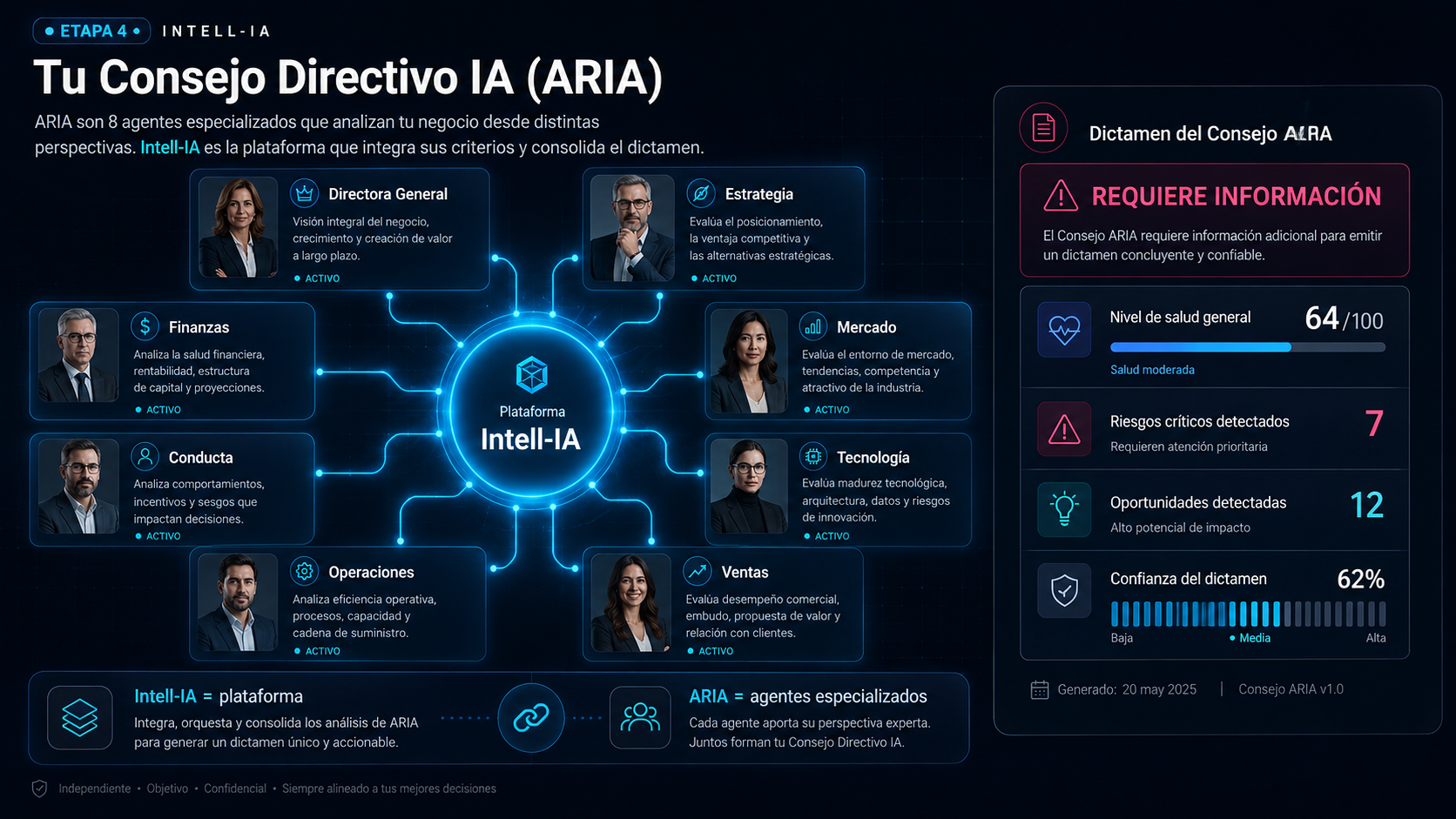 Consejo Directivo IA ARIA: 8 agentes especializados (Directora General, Estrategia, Finanzas, Mercado, Conducta, Tecnología, Operaciones, Ventas) conectados a la plataforma Intell-IA, con dictamen consolidado, nivel de salud, riesgos, oportunidades y confianza del dictamen