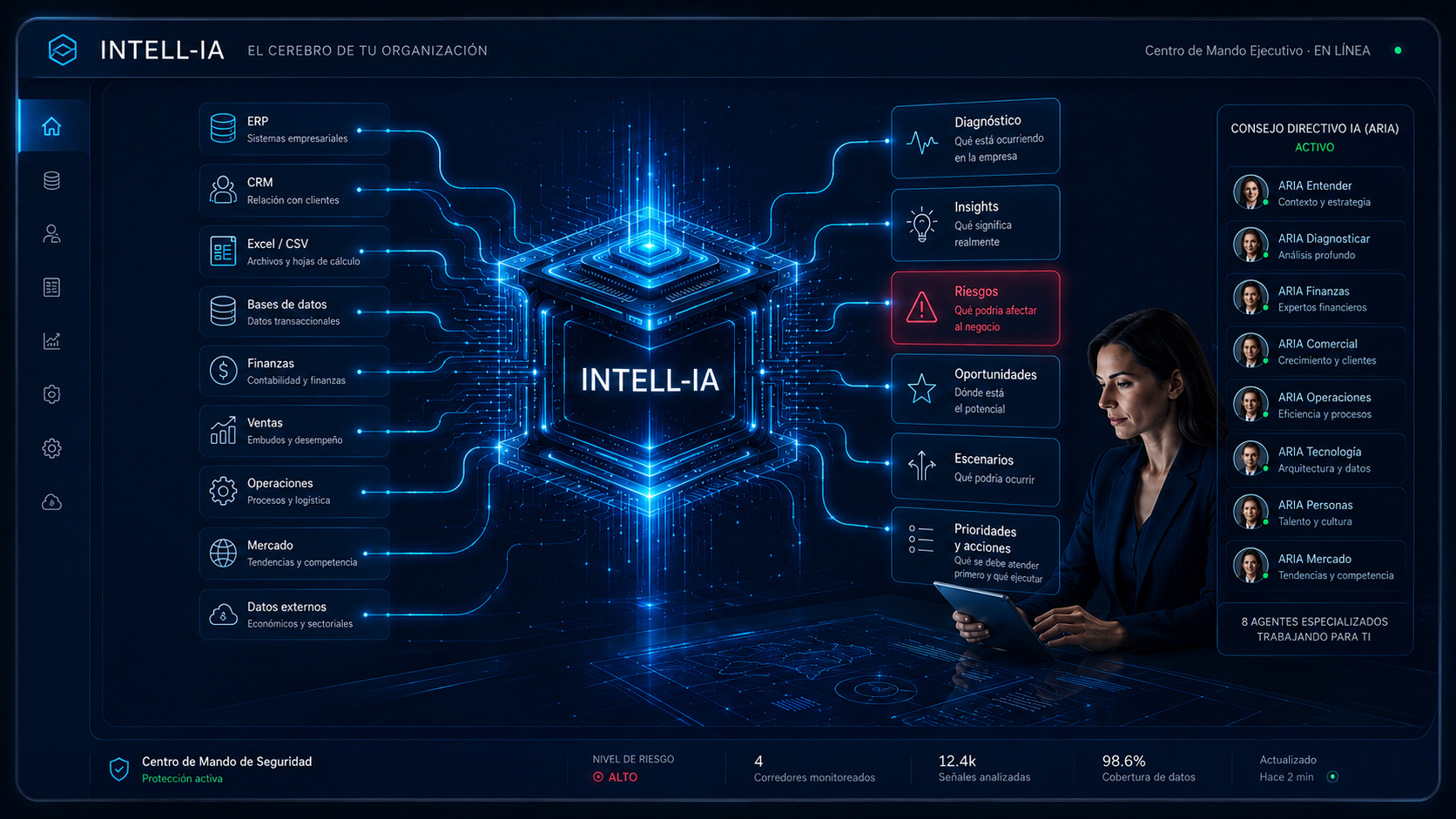Intell-IA conectando ERP, CRM, finanzas, ventas y datos externos de la empresa hacia un consejo de 8 agentes especializados